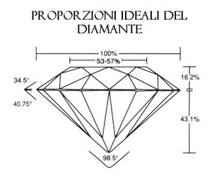 Proporzione diamante
